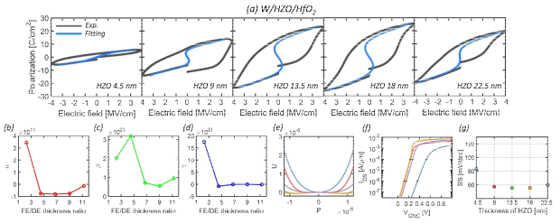 (a) W/HZO/HfO2 커패시터의 P-E curve의 측정 및 fitting 결과 (b) FE/DE 두께 비에 따른 LK 계수 α (c) β (d) γ 의 경향성 (e) W/HZO/HfO2 커패시터의 자유에너지 곡선 (f) IDS-VG curve (g) Subthreshold swing의 값