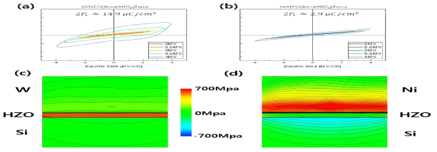 상부 전극 금속의 변화에 따른 MFS 소자의 실제 분극특성 측정 결과와 동일 공정, 구조에서의 전산모사를 통한 스트레스 변화 결과. (a)상부전극이 W 일 경우 분극 특성, (b) 상부 전극이 Ni 일 경우 분극 특성, (c)상부 전극이 W 일 경우의 스트레스 분포, (d)상부 전극이 Ni 일 경우의 스트레스 분포
