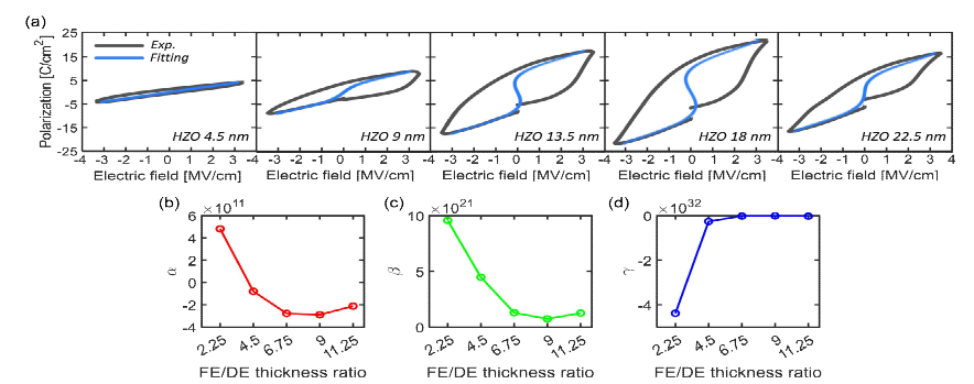 (a) W/HZO/HfO2 커패시터의 P-E curve 측정 및 fitting 결과 (b) FE/DE 두께 비율에 따른 L-K 계수 α (c) β (d) γ 의 경향성