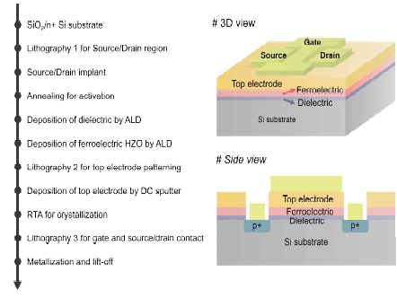 FeFET 공정 흐름도