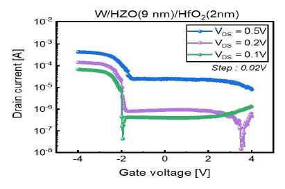 W/HZO(9 nm)/HfO2(2 nm) 구조의 FET transfer curve