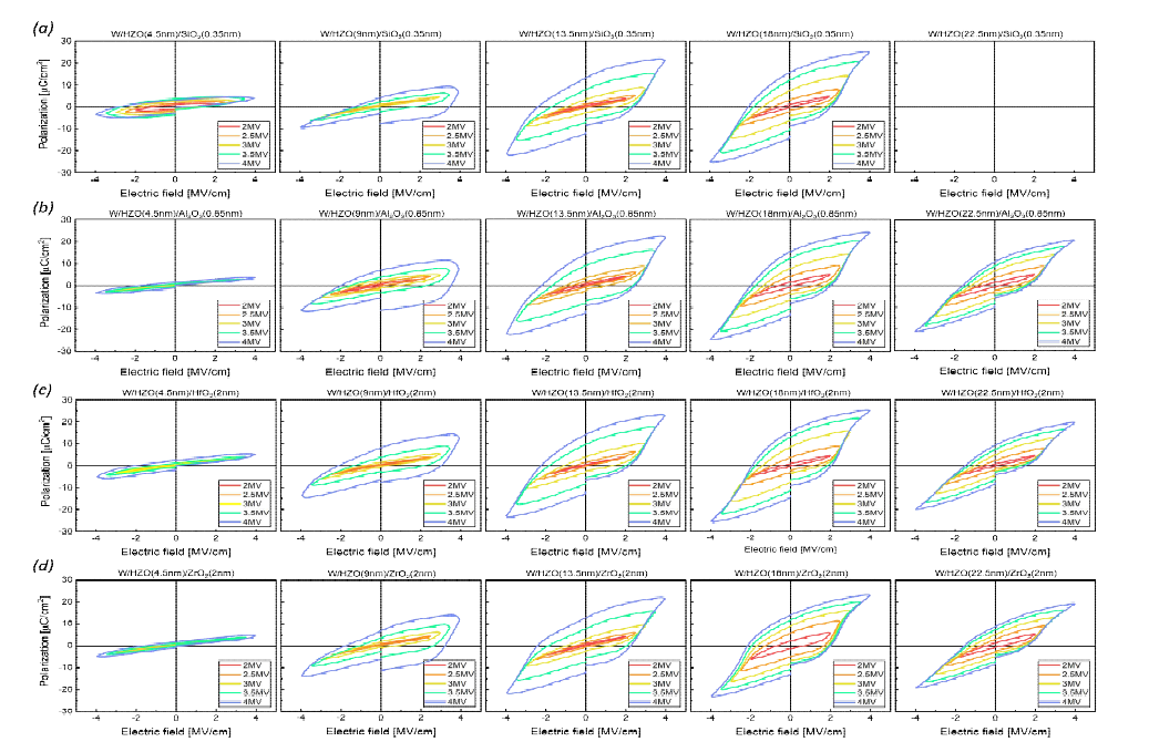 n-type Si 기판 위에서 다양한 HZO 두께를 갖는 MFIS 커패시터 (a) W/HZO/SiO2 (b) W/HZO/Al2O3 (c) W/HZO/HfO2 (d) W/HZO/ZrO2 의 P-E curve