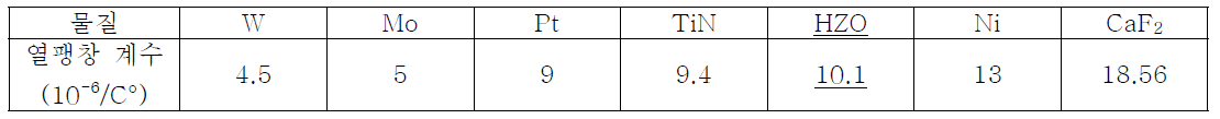 강유전체 박막 전극 물질의 열팽창 계수