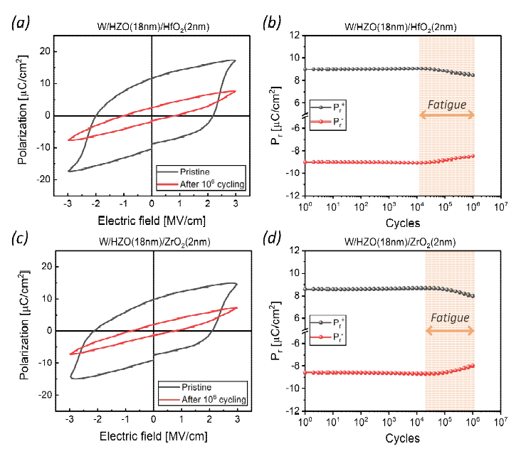 (a) W/HZO(18 nm)/HfO2 커패시터의 P-E curve (b) endurance test (c) W/HZO(18 nm)/ZrO2 커패시터의 P-E curve and (d) endurance test