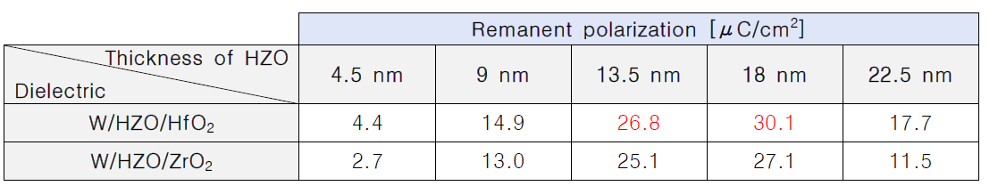 W/HZO/HfO2 와 W/HZO/ZrO2 커패시터의 잔류 분극 (2Pr) 달성 부족