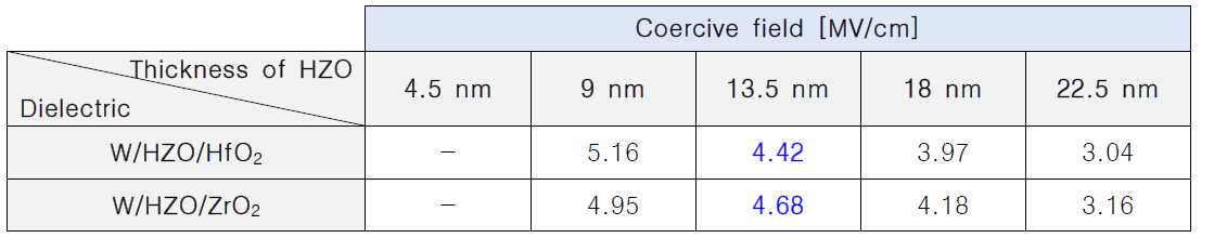 W/HZO/HfO2 와 W/HZO/ZrO2 커패시터의 Coercive field (2Ec), 13.5nm에서 메모리 Window 목표 달성(-4V, +4V)