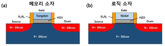 본 연구에서 목표로 한 메모리, 로직 소자의 설명, (a) : 메모리 소자(W 게이트 사용), (b) : 로직 소자(Ni 게이트 사용)