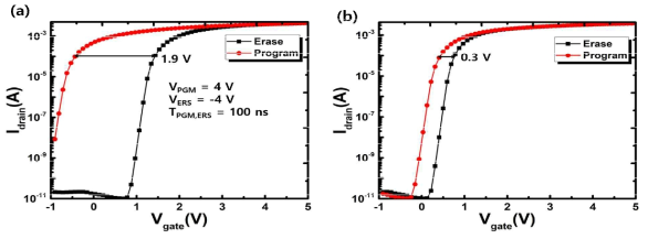 상부 전극 차이에 따른 분극특성을 적용한 2D FeFET(Gate length = 100 nm)에서의 메모리 동작 특성 전산모사 결과. (a) : 상부 전극이 W 일 경우 (b) : 상부 전극이 Ni 일 경우 (HZO Thickness : 9 nm)