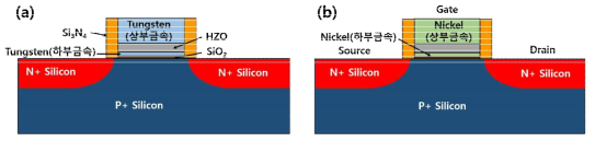 제안된 신구조 1 설명, (a) : 메모리 소자(Tungsten 게이트 사용), (b) : 로직 소자(Nickel 게이트 사용)