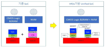 기존의 SoC 구조와 본 과제에서 제안하는 HfOx 기반 Unified SoC의 구조