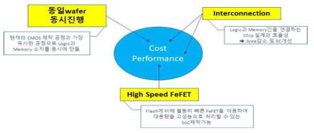 HfOx 기반 Unified SoC의 구조의 장점