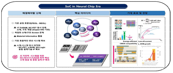 본 연구과제의 연구 동기, 최종 목표 및 달성 기대 효과