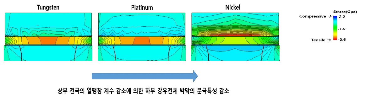 상부 전극에 따른 하부 강유전체 박막의 스트레스 변화