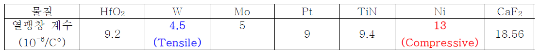강유전체 박막 전극 물질의 열팽창 계수