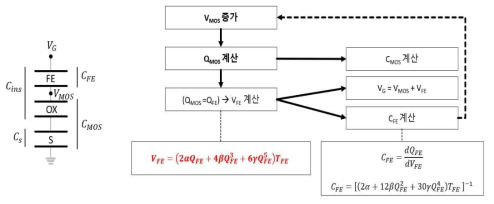 Capacitance model을 통한 FET 동작 전사모사 방법