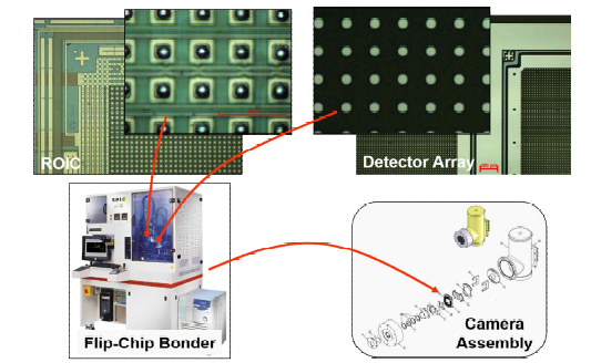 Flip-chip 본딩 기법을 통한 ROIC와 Detector Array의 하이브리드 센서 칩 제조