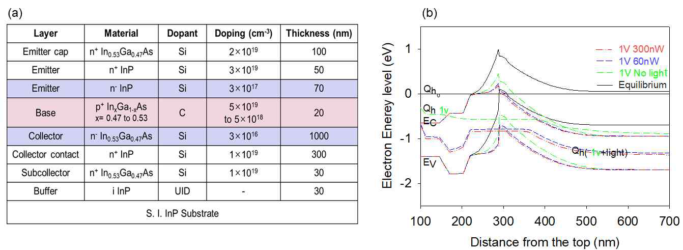 (a) 저잡음 포토트랜지스터 에피구조 (b) 빛의 파워에 따른 포토트랜지스터의 에너지대역도
