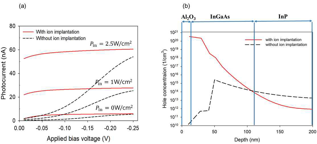 갈륨이온 주입 유무에 따른 (a) 결함제어형 검출소자의 광전류 특성 그래프 (b) 빛이 입사되었을 때의 Al2O3/InGaAs 계면의 Hole Concentration 비교 그래프