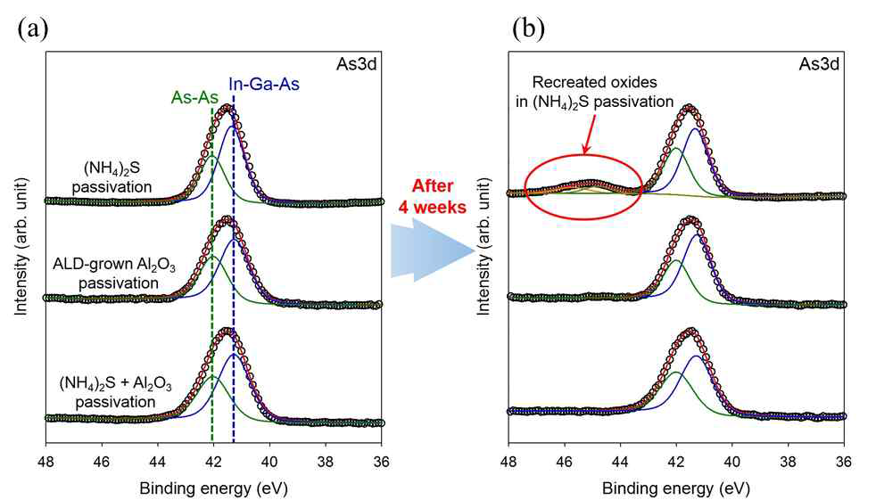 다양한 Passivation 공정 (a) 직후와 (b) 4주 Aging한 후의 InGaAs 표면 As3d에서의 XPS 결과비교