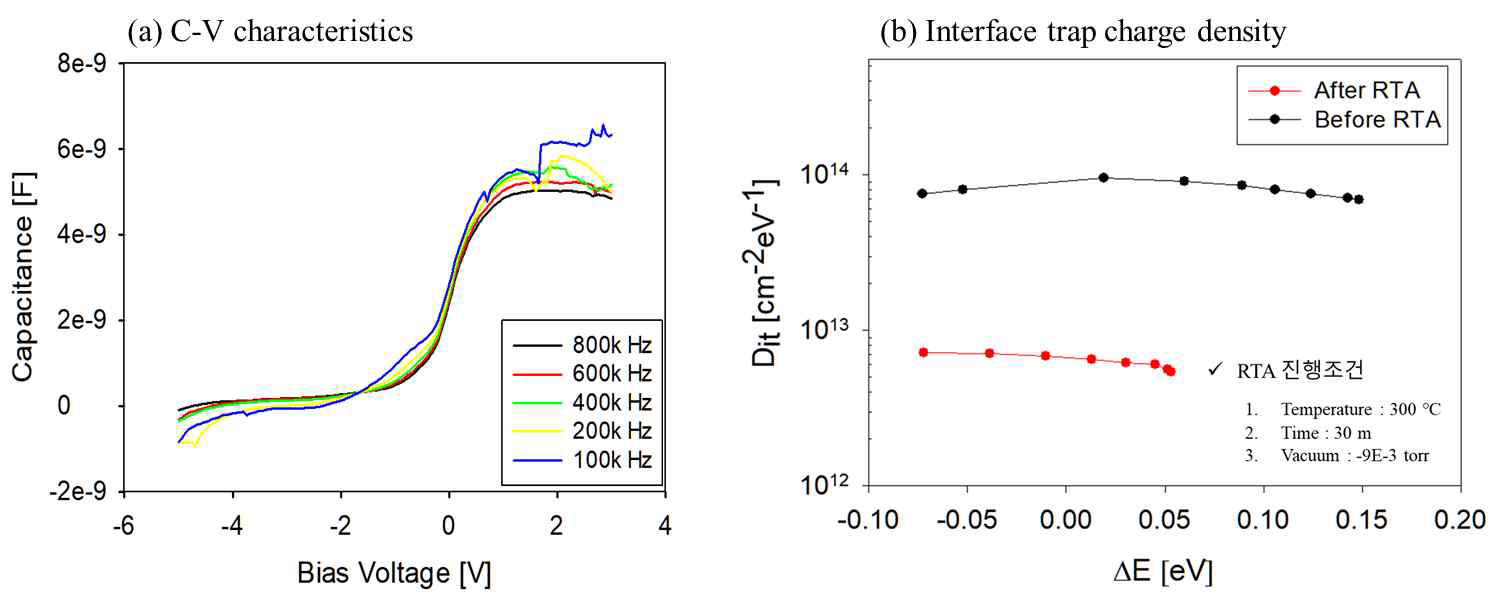 플라즈마 ALD 기법으로 성장한 Al2O3/InGaAs MOS 구조의 (a) RTA 공정 후 전압에 따른 capacitance 값과 (b) Conductance method를 통한 Dit 추출 그래프