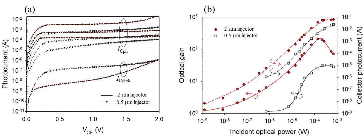 Injector 지름이 2 ㎛와 0.5 ㎛인 검출소자의 (a) 암전류와 1550 nm 빛의 서로 다른 광파워에서 측정한 광전류 및 (b) 광파워에 따라 추출한 Optical gain