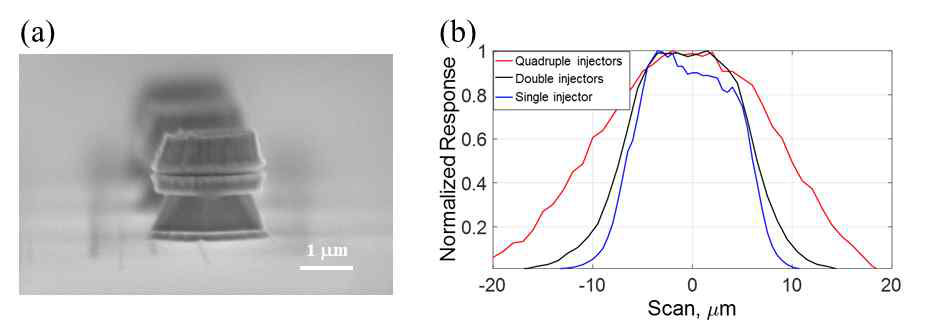Etching 공정 후 Base의 지름이 (a) 2 ㎛와 (b) 500 nm인 Injector의 SEM 사진