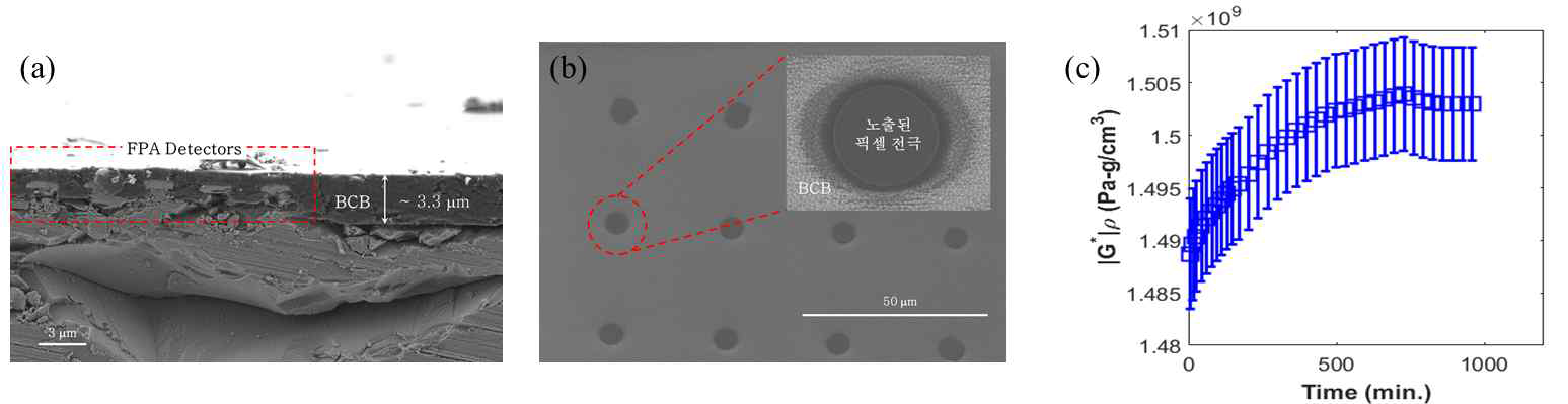 (a) BCB 평탄화 공정 후의 픽셀 SEM 단면도 (b) BCB Etch-back 공정 후 드러난 픽셀 전극 SEM 사진 (c) 3시간 Curing과 Etch-back 후의 BCB 필름의 시간에 따른 Density-shear modulus 측정 그래프