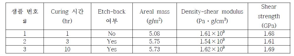 Curing 처리와 Etch-back 공정 후에 측정한 BCB 필름의 기계적 특성