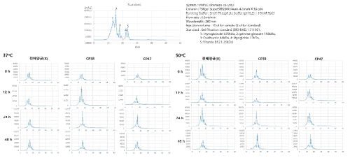 HPLC 분석 결과 (배양 온도)