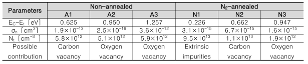 N2 후열처리 전후의 Ga2O3/SiC 이종접합구조의 DLTS 파라메터 요약