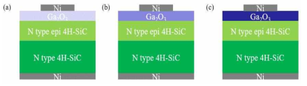 Ga2O3/4H-SiC 이종접합 다이오드 소자의 단면도 (a) As-deposit (b) N2 condition (c) O2 condition post-annealing