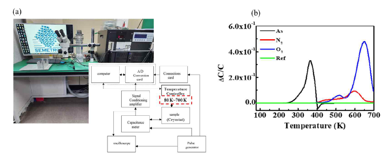 (a) 광운대학교 DLTS 분석 장비와 구축된 부품별 동작 관계도 (b) Ga2O3/SiC 이종접합 다이오드 As-deposit (As), N2 후열처리 (N2)와 O2 후열처리 (O2) 및 SiC Schottky diode (Ref) 대한 DLTS spectra 80~700 K