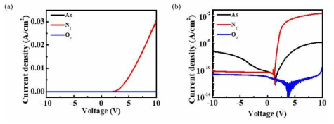 Ga2O3/SiC 이종접합 소자에 대한 J-V characteristics