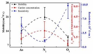 Ga2O3/SiC 이종접합 소자의 hall measurement 특성