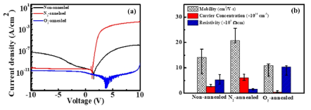 Ga2O3/SiC 이종접합 다이오드 Non-annealed, N2 후열처리와 O2 후열처리에 대한 (a) J-V 그래프와 (b) Hall measurement 결과