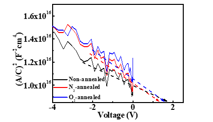 Non-annealed, N2 annealed (질소)와 O2 annealed(산소)의 A2/C2 – V 특성