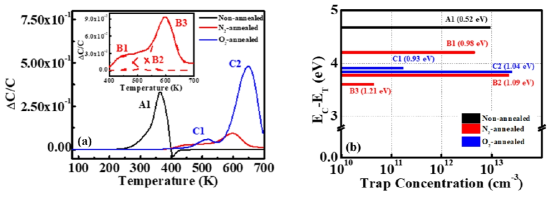 (a) Non-annealed, N2 후열처리와 O2 후열처리 소자의 DLTS spectra. (b) 깊은 준위 결함의 energy level과 concentration