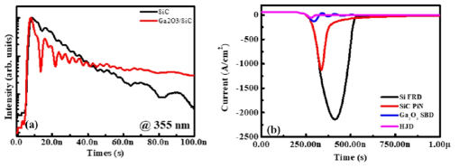 (a) SiC, Ga2O3/SiC 이종접합의 PL 소멸 곡선. (b) Si FRD, SiC PiN, Ga2O3 SBD, HJD (Ga2O3/SiC) 소자의 reverse recovery 특성