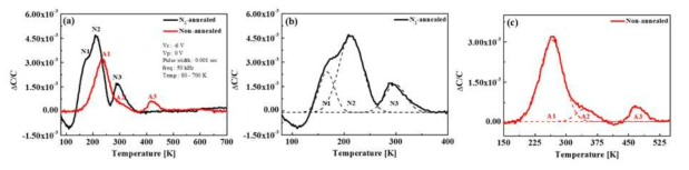 N2 후열처리 전후 소자의 DLTS spectra