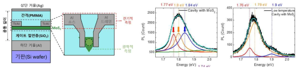 연구에 사용된 파브리-페로 공진기 내 트랜지스터가 삽입된 구조와 공진기 내 트라이온-폴라리톤 형성을 PL로 확인한 결과