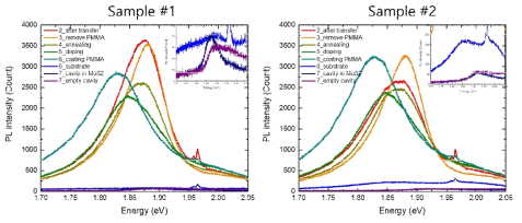 ALD로 성장시킨 MoS2의 도핑 전후 및 공진기 결합 전후 PL 스펙트럼