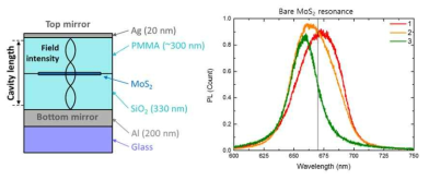 연구에 사용된 파브리-페로 공진기 구조와 해당 구조의 photoluminescence 스펙트럼