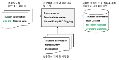 사용자 질문의 의도를 파악하기 위한 관광정보 NER 데이터셋 생성 과정