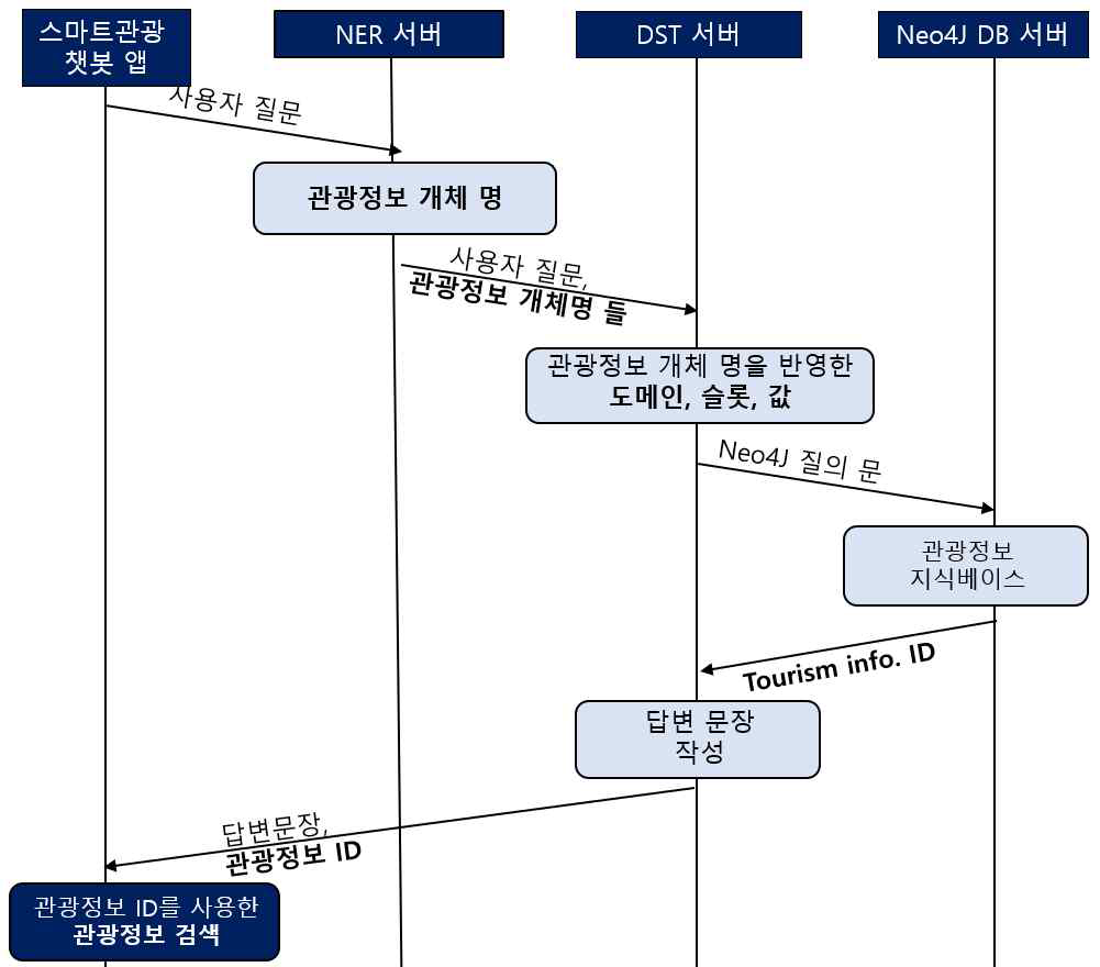 NER 모델과 DST 모델을 사용한 관광정보 ID(분류코드) 검색 과정