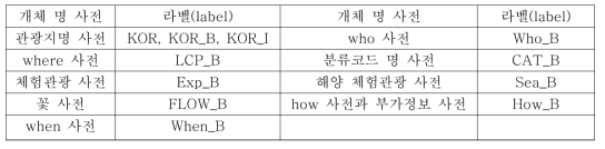 관광정보 NER 데이터셋의 라벨(label)