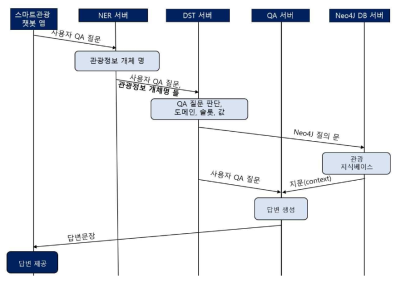 관광정보 NER 모델과 DST 모델을 사용한 관광정보 QA 서비스 절차