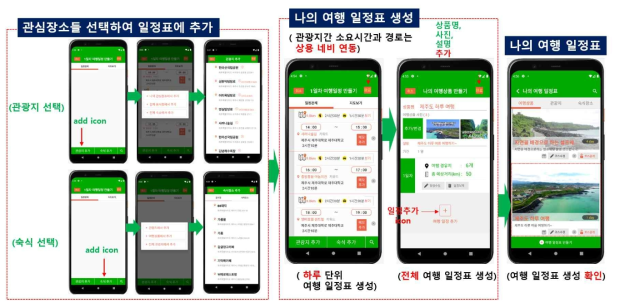 선택한 관광정보로 신규 여행일정표를 생성하는 절차