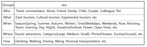 관광정보 DST 데이터셋에서 4W1H 방법으로 정의된 도메인과 슬롯 값