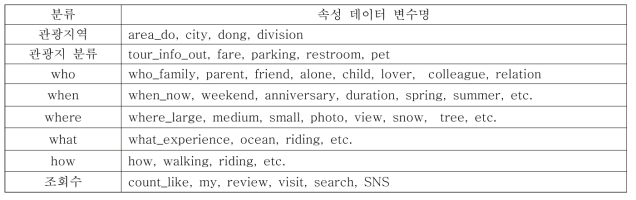 관광 지식베이스의 속성 데이터