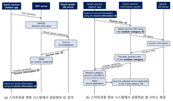 스마트관광 챗봇 시스템과 정보 시스템 연동을 통한 챗봇 서비스 제공 방법